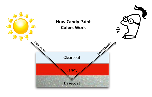 How Candy Paint Works